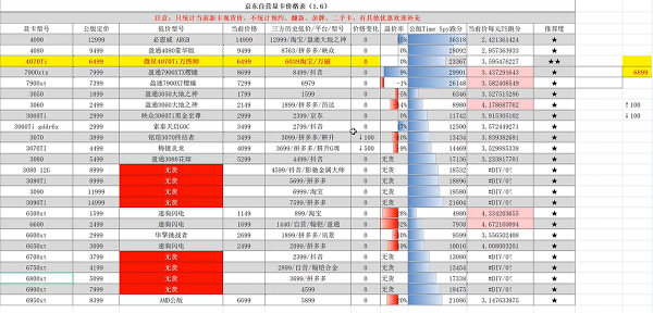 显卡价格走势图最新2023年7月