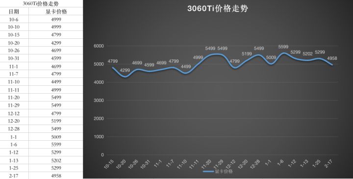 显卡价格走势图最新2023年7月