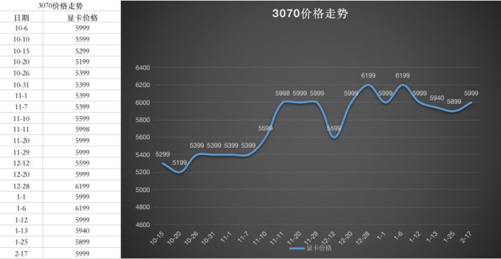 显卡价格走势图最新2023年7月