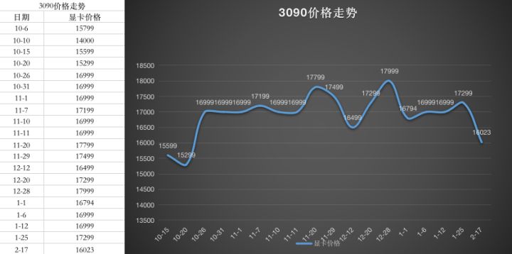 显卡价格走势图最新2023年7月