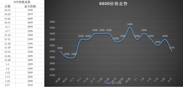 显卡价格走势图最新2023年7月
