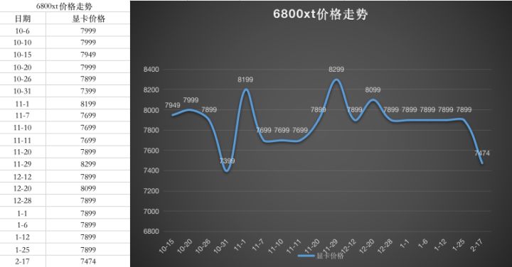 显卡价格走势图最新2023年7月