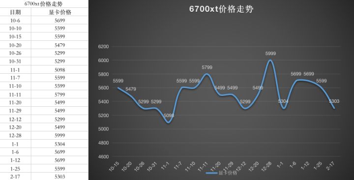 显卡价格走势图最新2023年7月