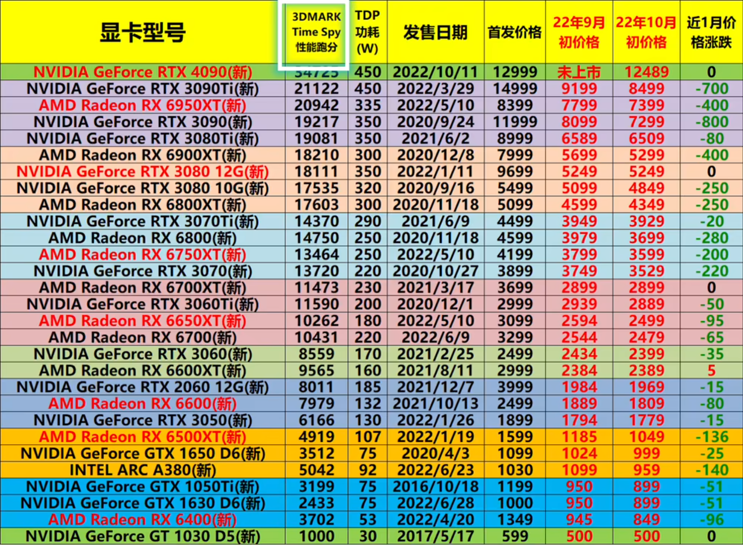 显卡价格走势图最新2023年7月