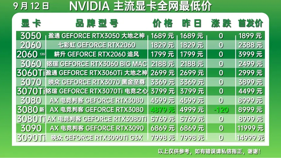 显卡价格走势图最新2023年7月
