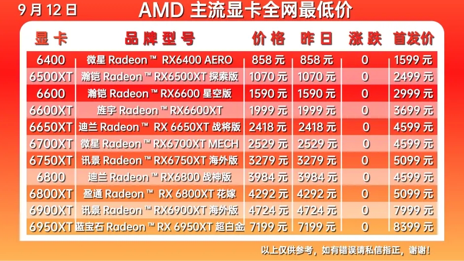 显卡价格走势图最新2023年7月