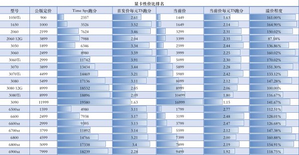 显卡价格走势图最新2023年7月
