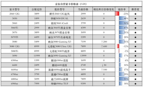 显卡价格走势图最新2023年7月