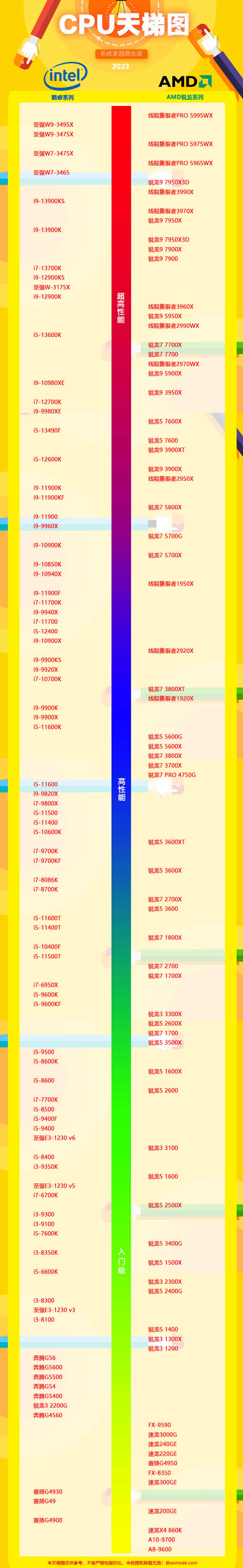 2023年最新cpu天梯图7月高清大图