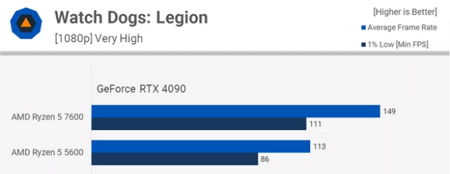 锐龙5 7600比锐龙5 5600强多少