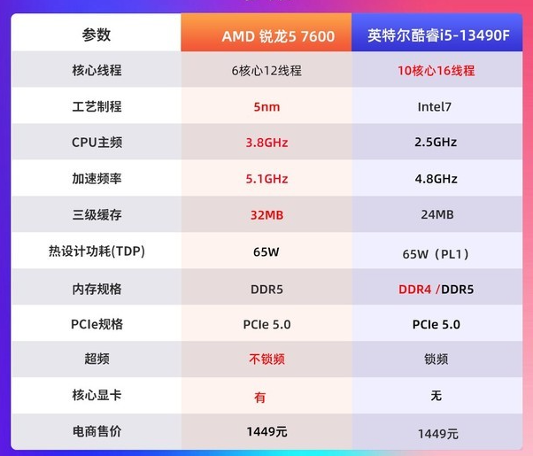 锐龙5 7600对比13490F