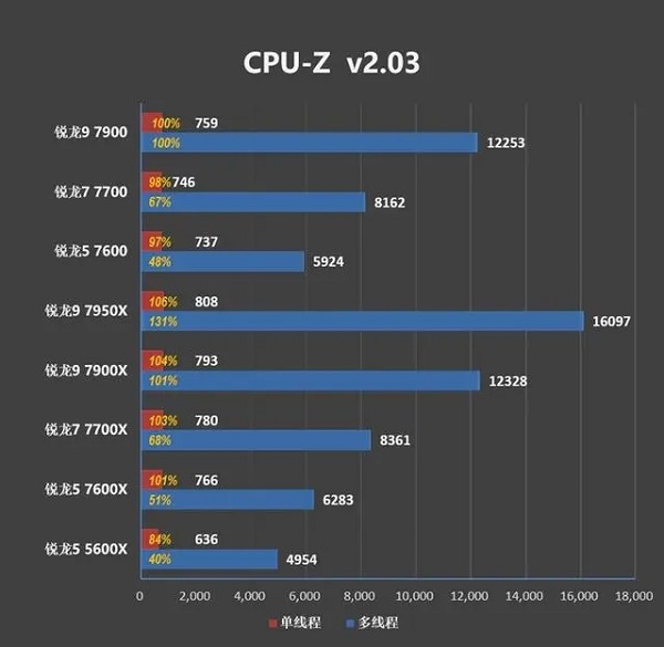 锐龙5 7600评测