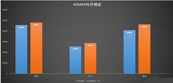 内存频率影响什么性能
