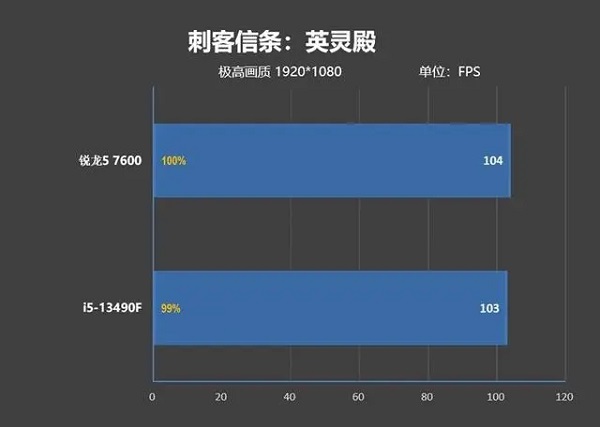 锐龙5 7600核显性能如何