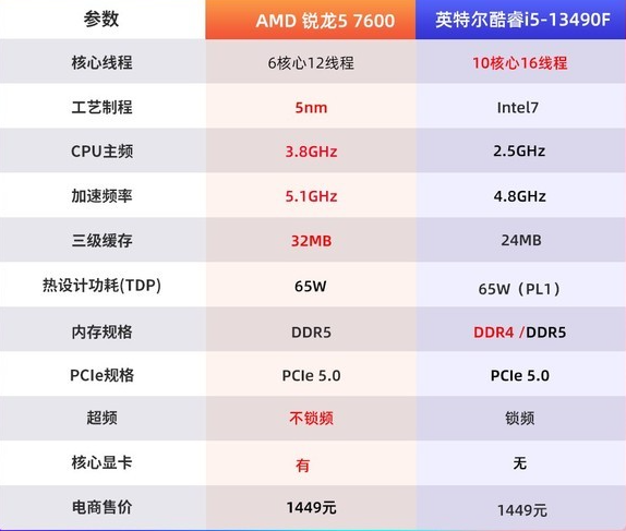 锐龙5 7600相当于英特尔多少