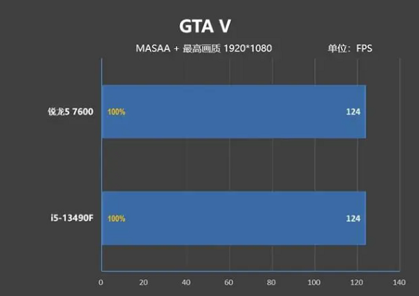锐龙5 7600核显性能如何
