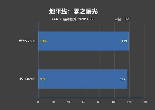 锐龙5 7600核显性能如何