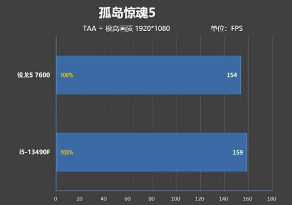 锐龙5 7600核显性能如何