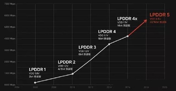 lpddr5和lpddr4x提升了多少
