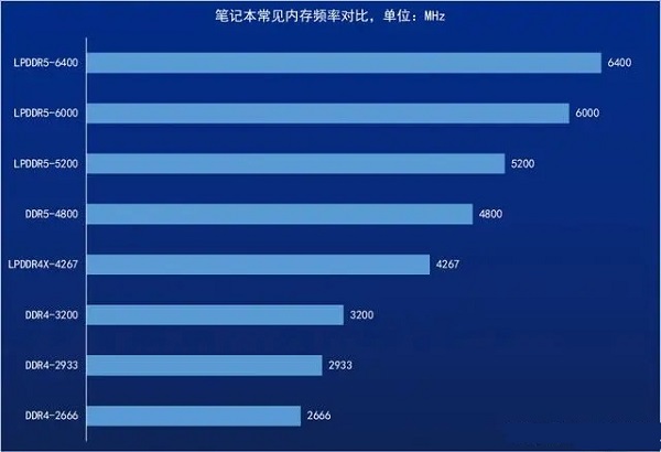lpddr5和lpddr4x提升了多少