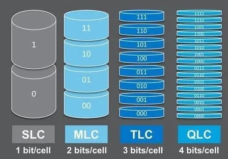 QLC闪存颗粒工作电压