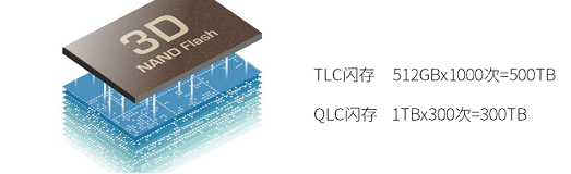 QLC闪存为什么寿命短