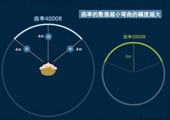 显示器曲率是什么意思