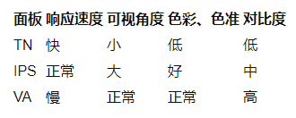 显示器面板类型哪种好