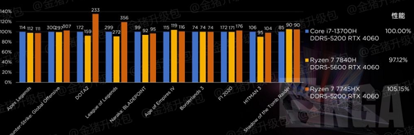 锐龙77840h和i712650哪个好
