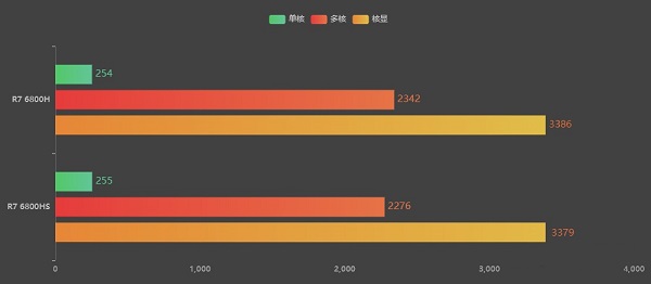 锐龙6800hs相当于英特尔什么水平