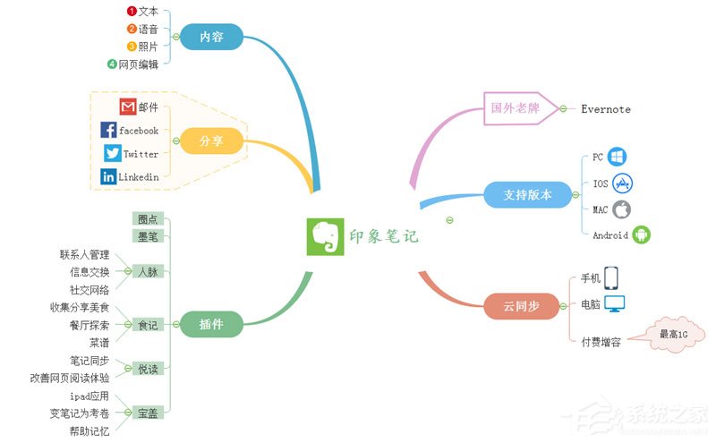 MindMaster怎么将思维导图保存至印象笔记？