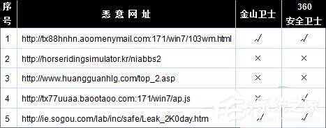 金山卫士和360卫士哪个好?一文让你解决所有疑惑