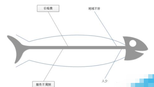 亿图流程图怎么制作软件绘制一个鱼骨结构因果图?制作软件绘制一个鱼骨结构因果图方法分享