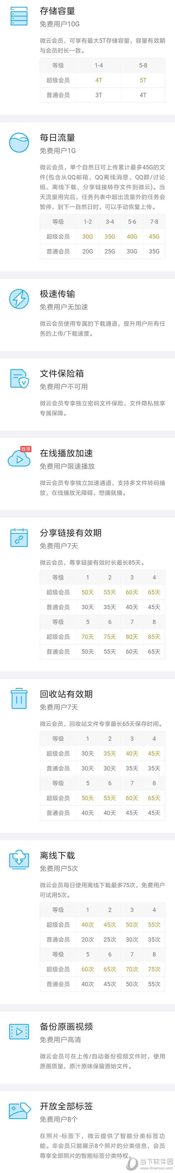 腾讯微云超级会员和普通会员有什么区别_腾讯微云会员区别一览