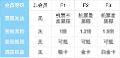 飞猪会员如何升级？升级方法介绍