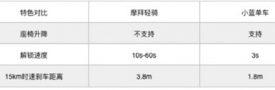 摩拜单车和小蓝单车区别是什么？摩拜单车和小蓝单车对比分析