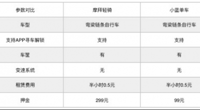 摩拜单车和小蓝单车区别是什么？摩拜单车和小蓝单车对比分析