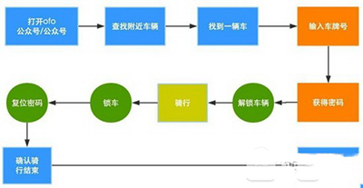 ofo共享单车如何定位？ofo共享单车定位方法介绍