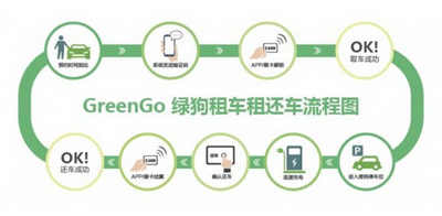 greengo绿狗租车怎么收费的？收费标准说明