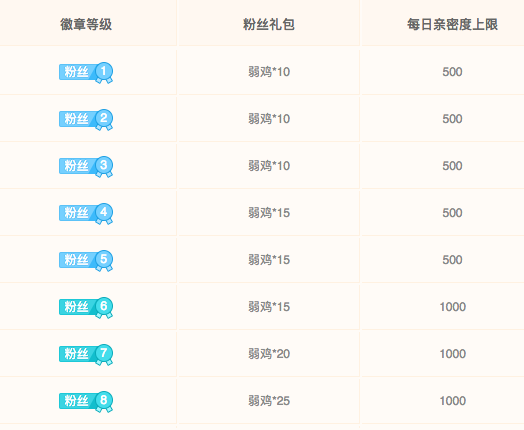 斗鱼中提升粉丝勋章等级详情介绍