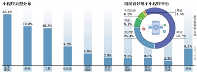 今日头条“参战”小程序开启“四国争霸”!