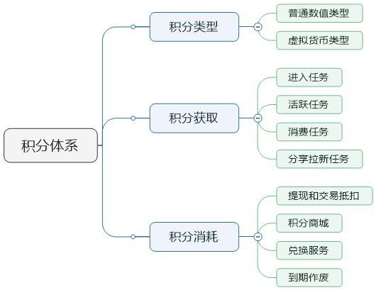 互金APP如何搭建积分体系? 积分体系搭建方法介绍