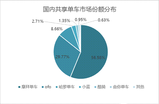 摩拜单车活跃用户有多少 摩拜单车的APP累计下载多少