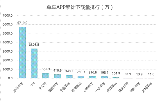 摩拜单车活跃用户有多少 摩拜单车的APP累计下载多少