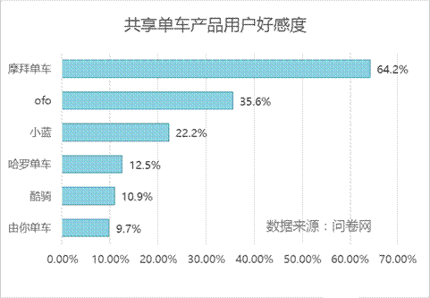 摩拜单车活跃用户有多少 摩拜单车的APP累计下载多少