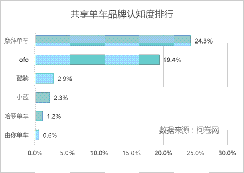摩拜单车活跃用户有多少 摩拜单车的APP累计下载多少