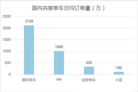 摩拜单车活跃用户有多少 摩拜单车的APP累计下载多少
