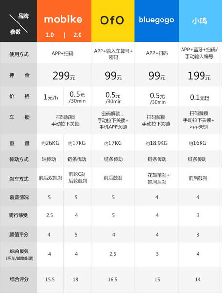 共享单车哪个比较好用？共享单车对比有什么不同？