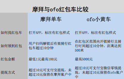 ofo共享单车红包怎么领 ofo共享单车红包怎么用