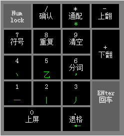 1234笔画输入法中使用小键盘输入文字详细操作步骤